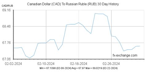 rubles to cdn|CAD/RUB Currency Exchange Rate & News